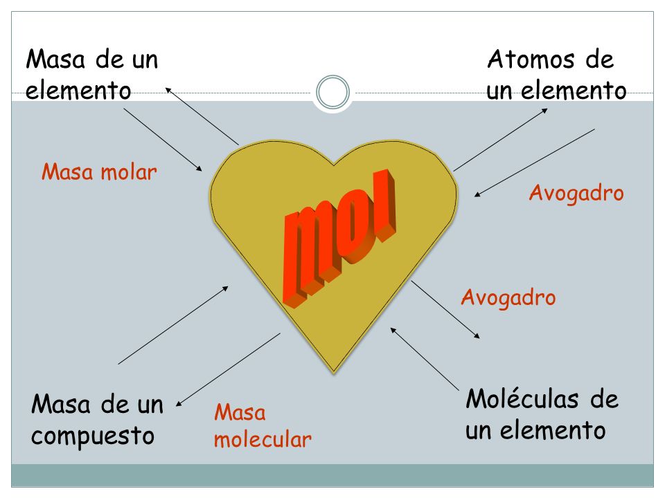 mol Masa de un elemento Atomos de un elemento Moléculas de un elemento
