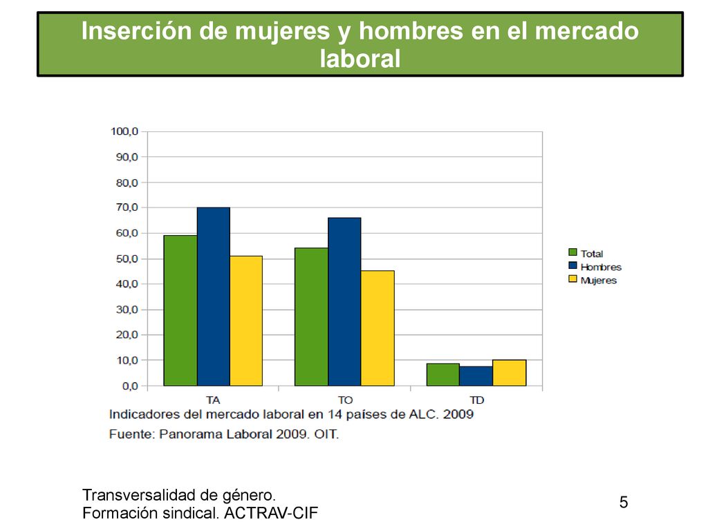 Inserción de mujeres y hombres en el mercado laboral