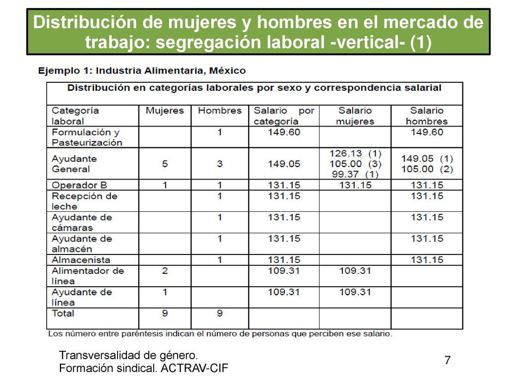 Distribución de mujeres y hombres en el mercado de trabajo: segregación laboral -vertical- (1)