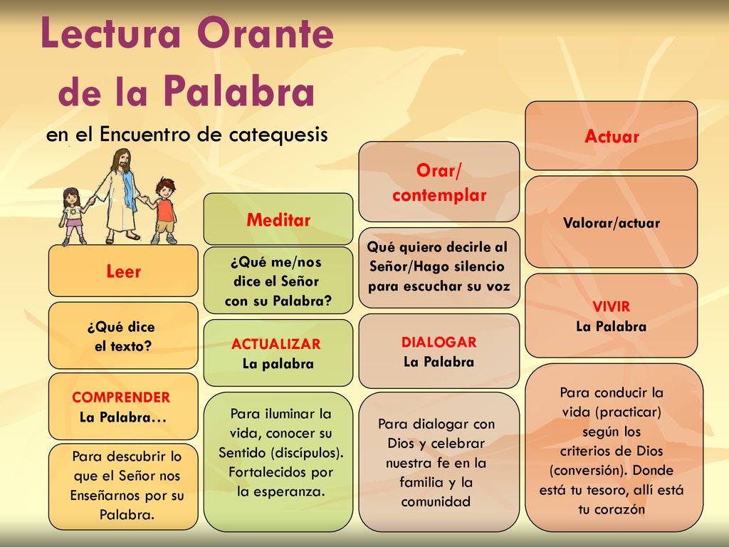 Lectura Orante de la Palabra en el Encuentro de catequesis Actuar