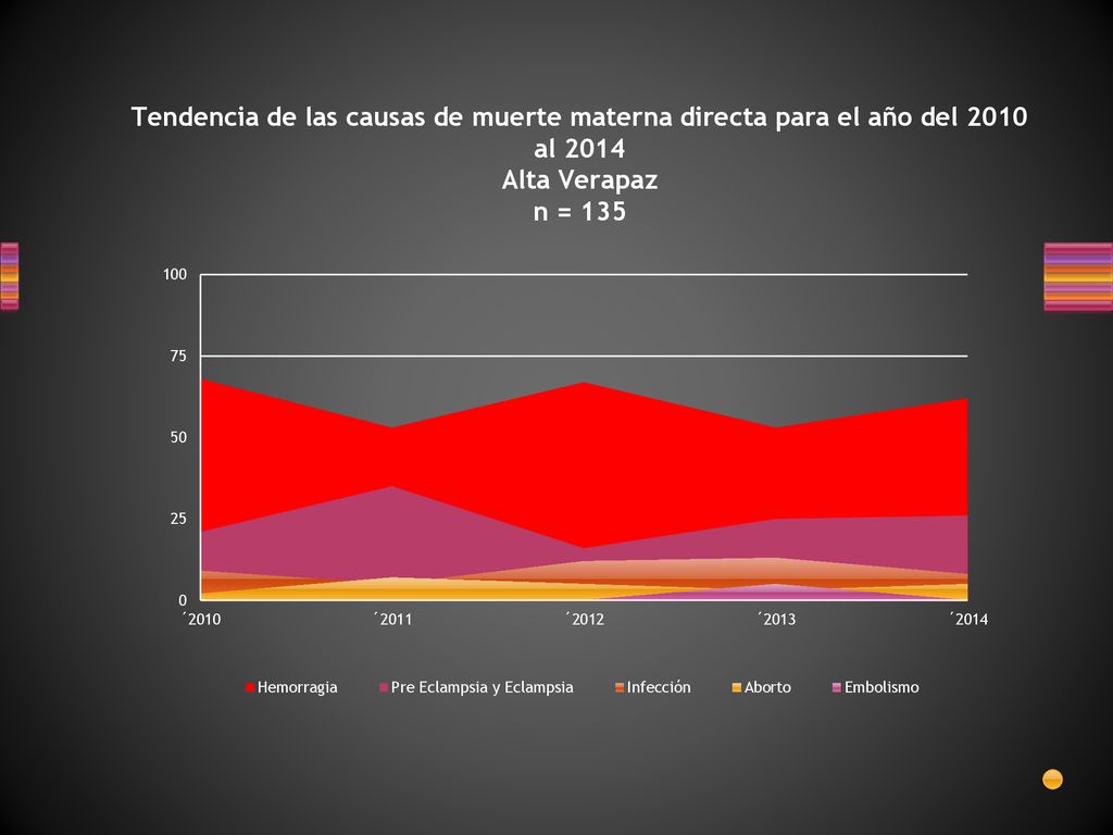 Tendencia de las causas de muerte materna directa para el año del 2010 al 2014 Alta Verapaz n = 135