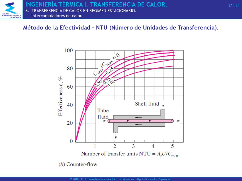 Método de la Efectividad – NTU (Número de Unidades de Transferencia).