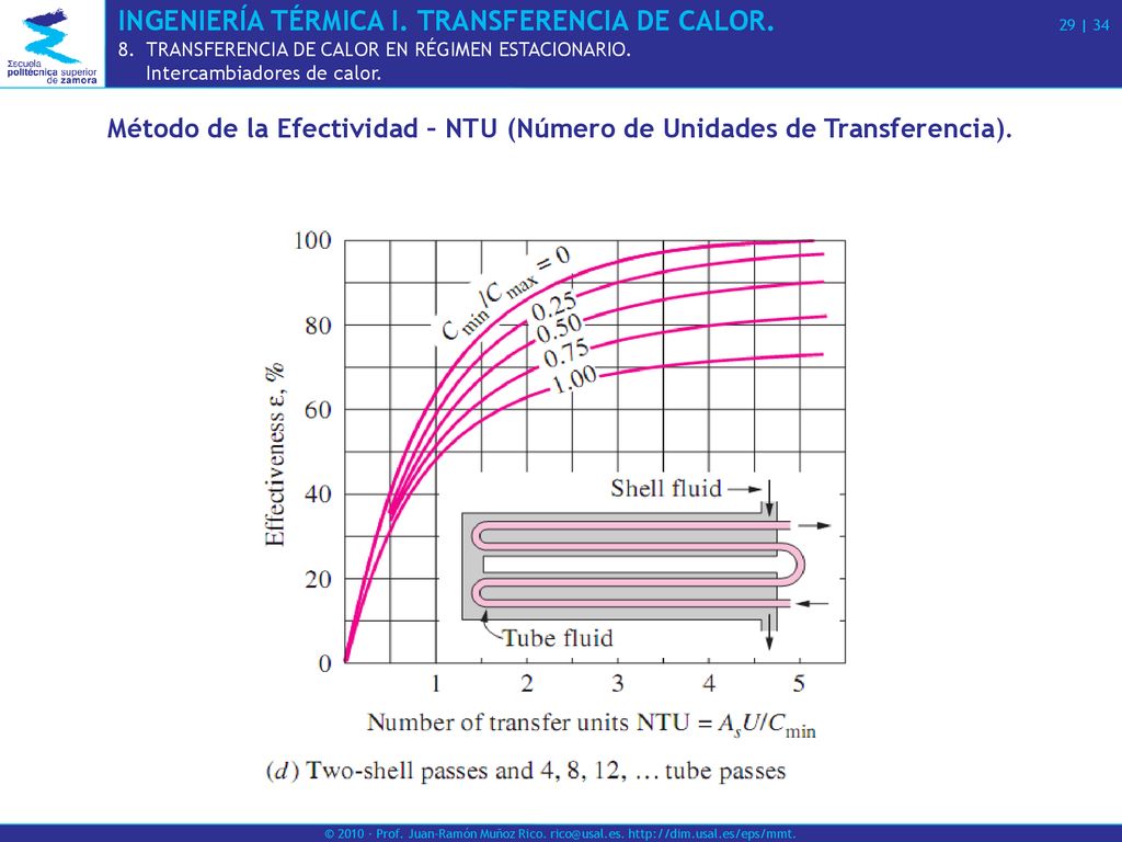 Método de la Efectividad – NTU (Número de Unidades de Transferencia).