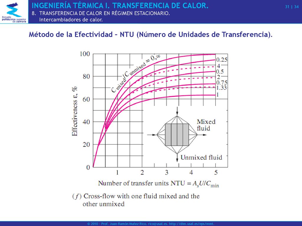 Método de la Efectividad – NTU (Número de Unidades de Transferencia).