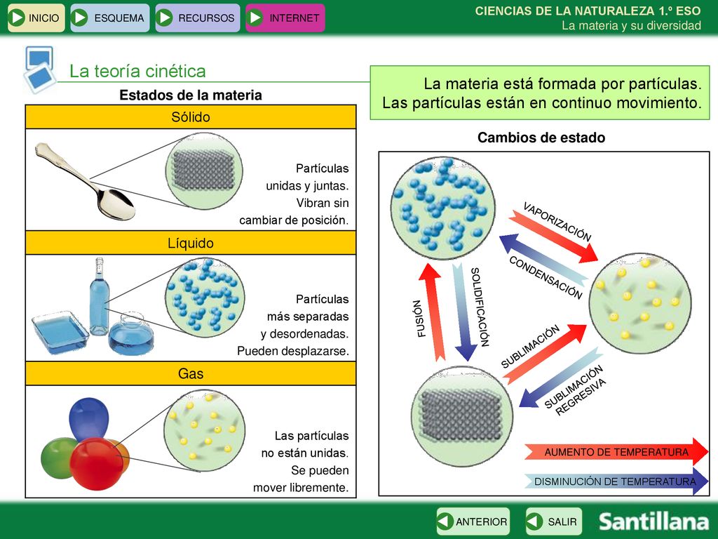 La teoría cinética La materia está formada por partículas.