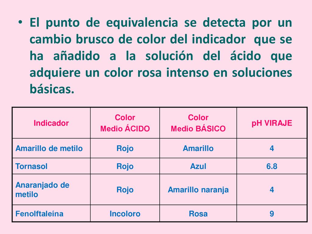 El punto de equivalencia se detecta por un cambio brusco de color del indicador que se ha añadido a la solución del ácido que adquiere un color rosa intenso en soluciones básicas.