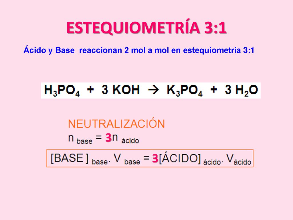 ESTEQUIOMETRÍA 3:1 Ácido y Base reaccionan 2 mol a mol en estequiometría 3:1