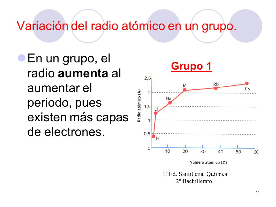 Variación del radio atómico en un grupo.