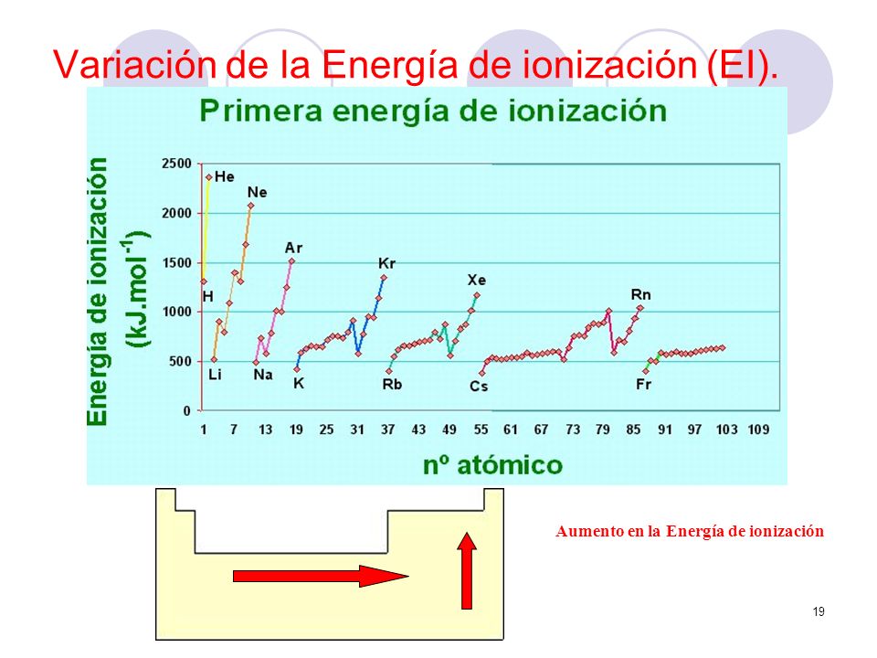 Variación de la Energía de ionización (EI).