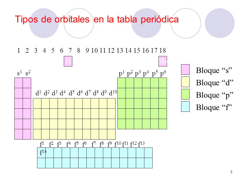Tipos de orbitales en la tabla periódica