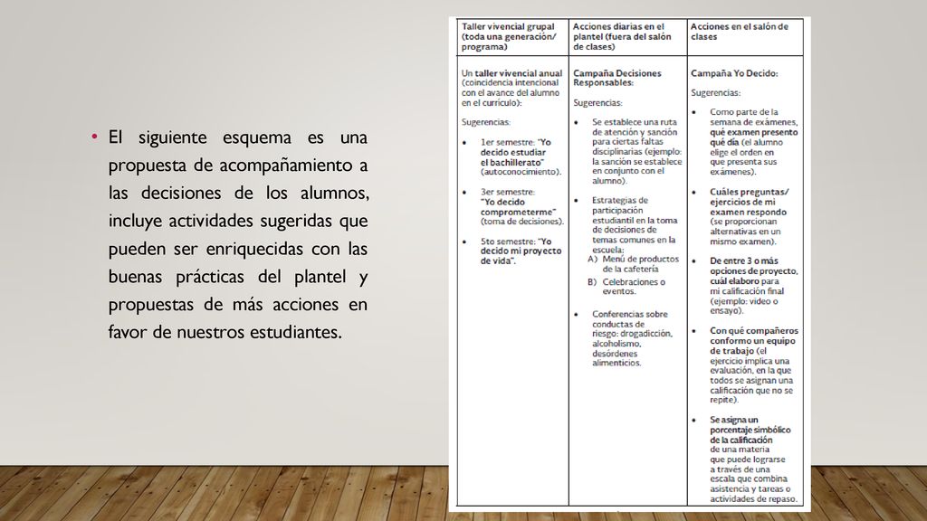 El siguiente esquema es una propuesta de acompañamiento a las decisiones de los alumnos, incluye actividades sugeridas que pueden ser enriquecidas con las buenas prácticas del plantel y propuestas de más acciones en favor de nuestros estudiantes.