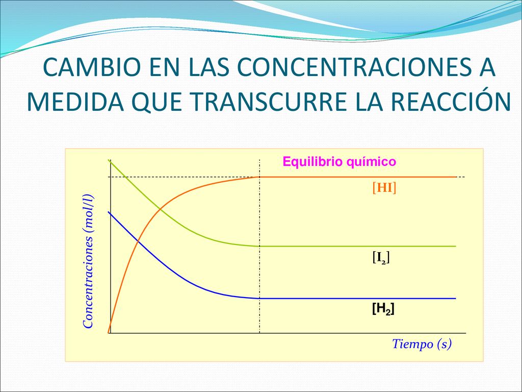 CAMBIO EN LAS CONCENTRACIONES A MEDIDA QUE TRANSCURRE LA REACCIÓN