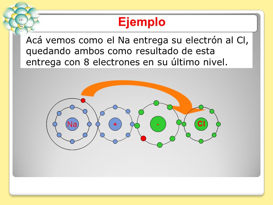 Ejemplo Acá vemos como el Na entrega su electrón al Cl, quedando ambos como resultado de esta entrega con 8 electrones en su último nivel.