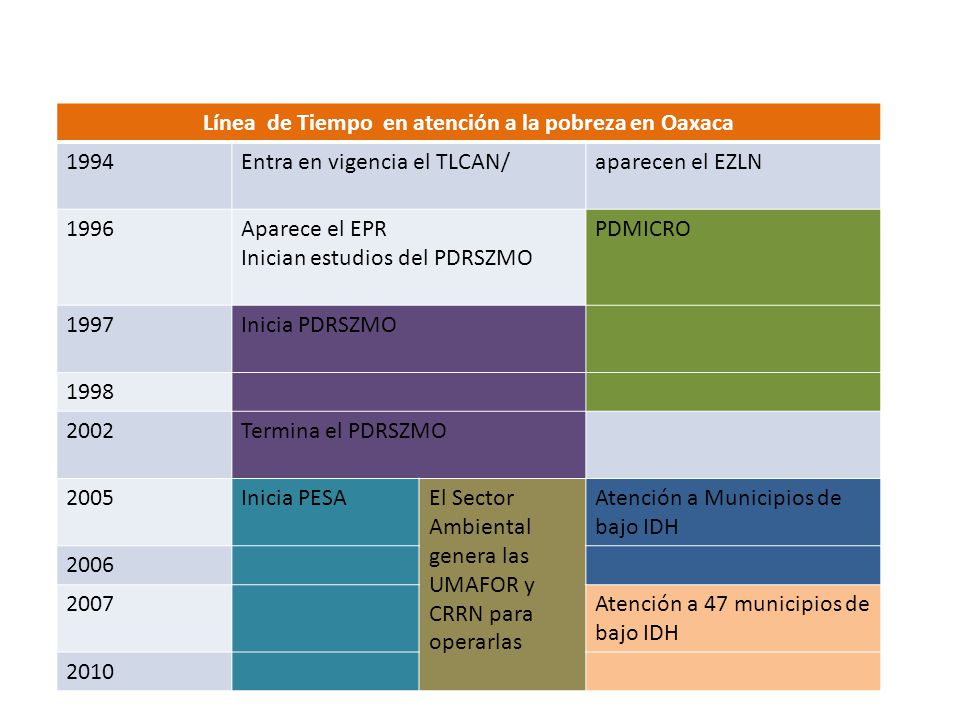 Línea de Tiempo en atención a la pobreza en Oaxaca