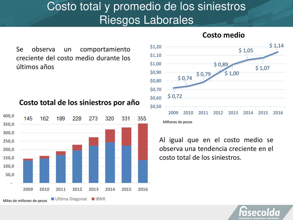 Costo total y promedio de los siniestros Riesgos Laborales