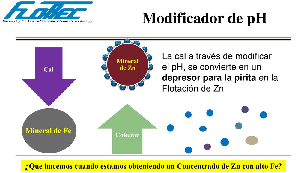 Modificador de pH CuSO4. Cal. Colector. Mineral de Zn.