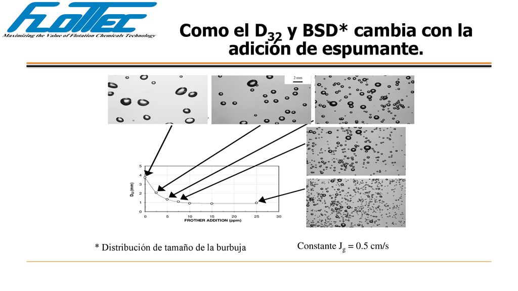 Como el D32 y BSD* cambia con la adición de espumante.