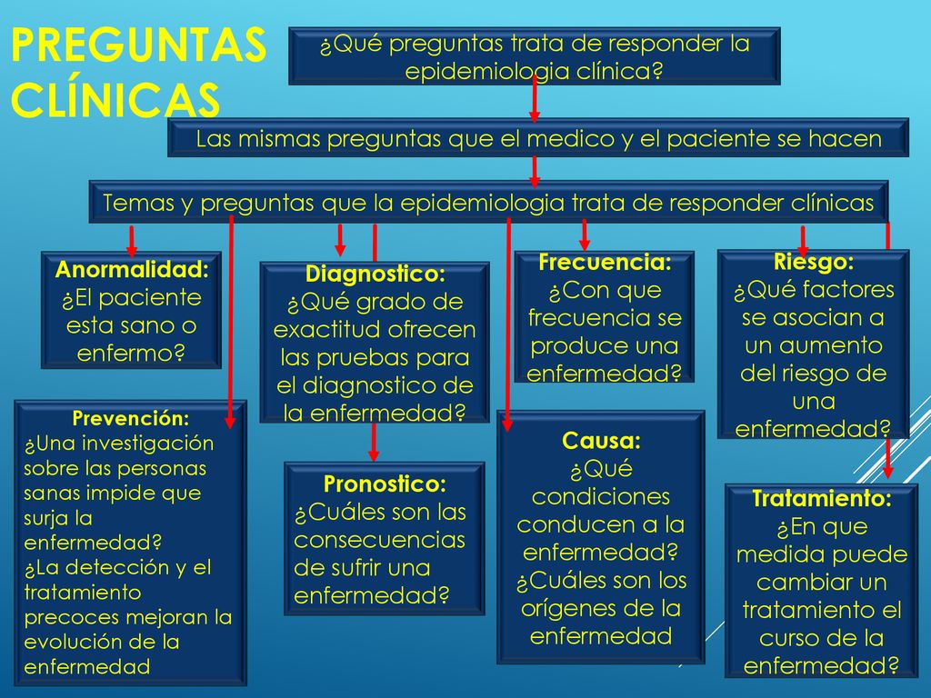 Preguntas clínicas ¿Qué preguntas trata de responder la epidemiologia clínica Las mismas preguntas que el medico y el paciente se hacen.