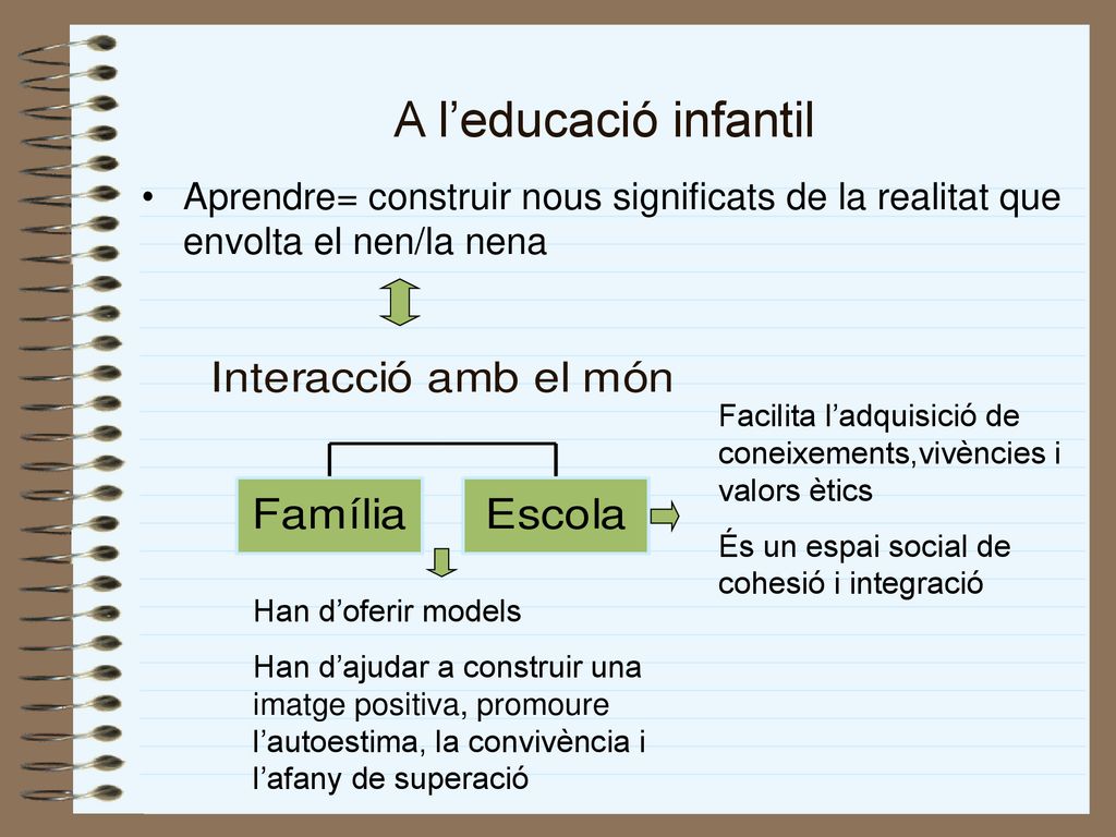 A l’educació infantil Aprendre= construir nous significats de la realitat que envolta el nen/la nena.
