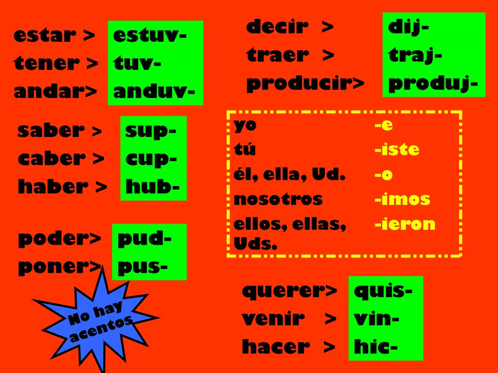 decir > dij- traer > traj- producir> produj- estar >