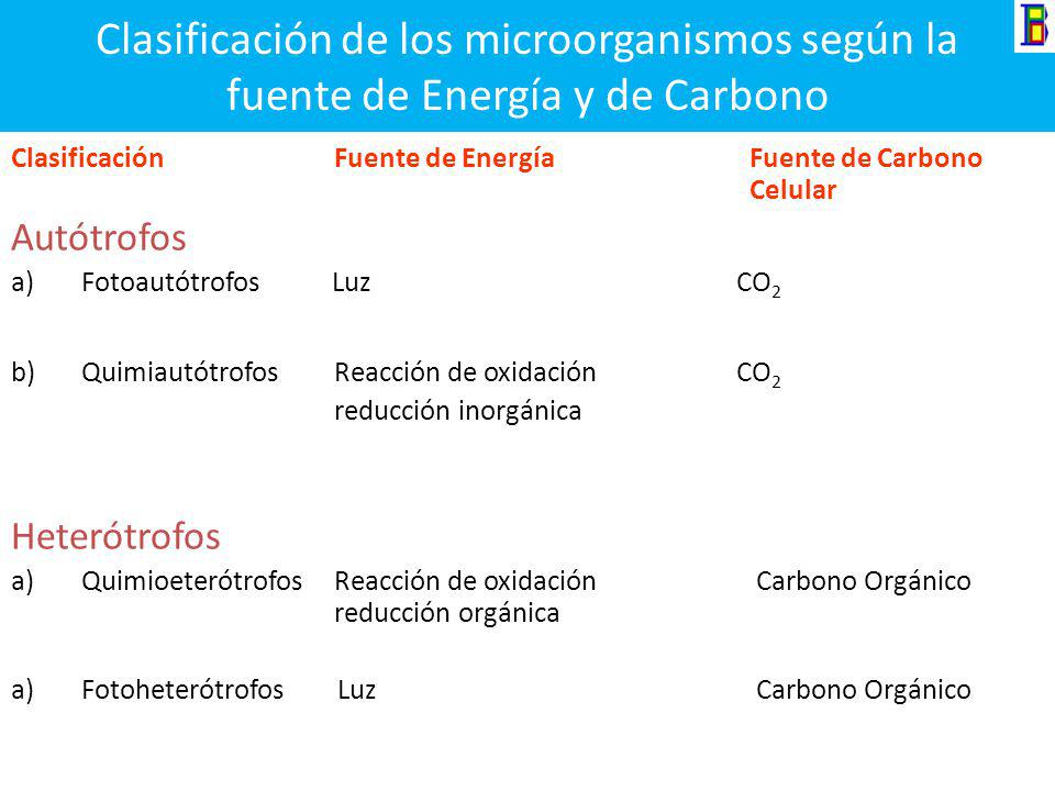 Clasificación de los microorganismos según la fuente de Energía y de Carbono