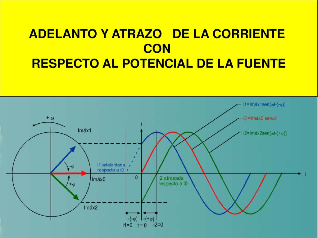 ADELANTO Y ATRAZO DE LA CORRIENTE RESPECTO AL POTENCIAL DE LA FUENTE