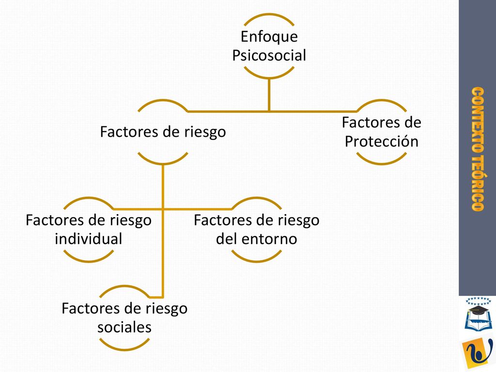 Factores de riesgo individual Factores de riesgo del entorno