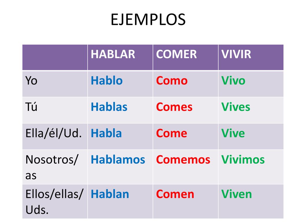 EJEMPLOS HABLAR COMER VIVIR Yo Hablo Como Vivo Tú Hablas Comes Vives