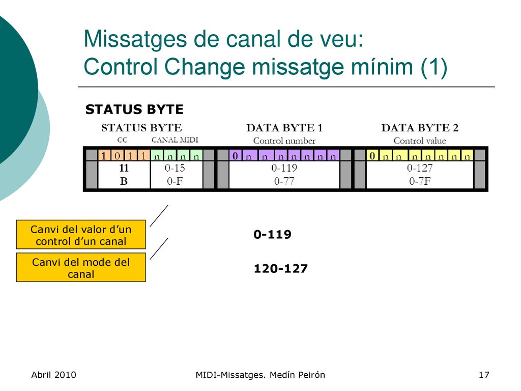 Missatges de canal de veu: Control Change missatge mínim (1)
