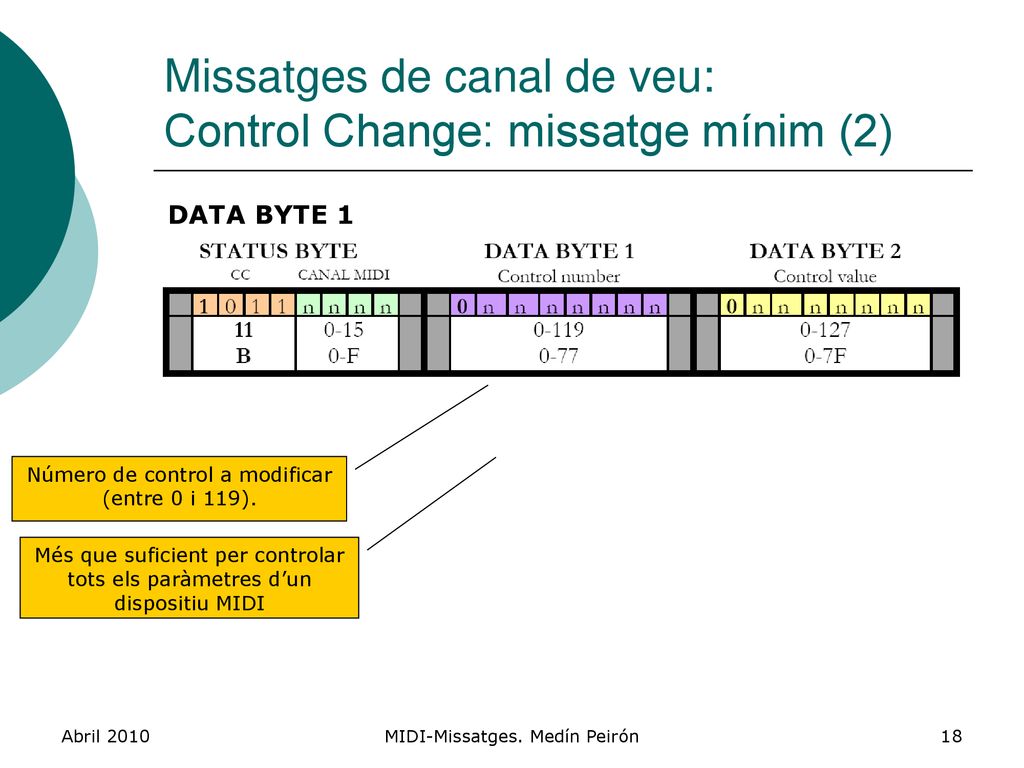 Missatges de canal de veu: Control Change: missatge mínim (2)