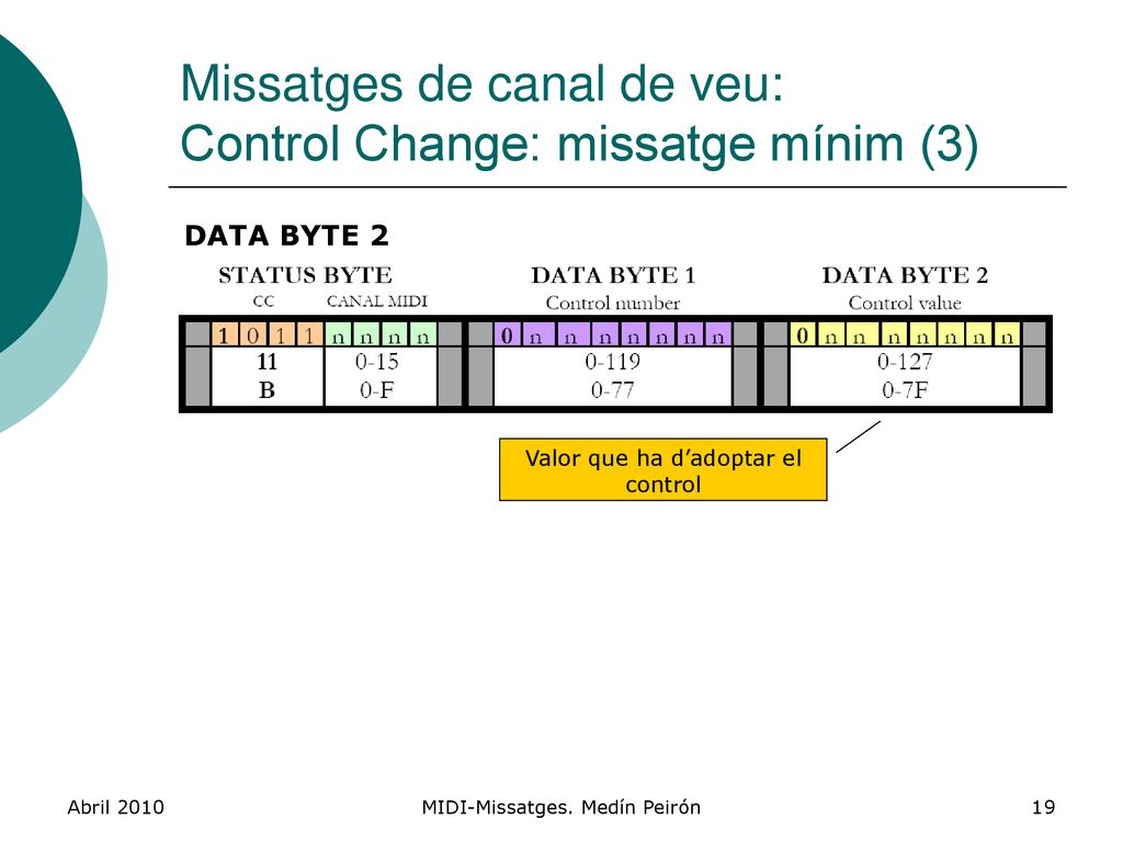 Missatges de canal de veu: Control Change: missatge mínim (3)