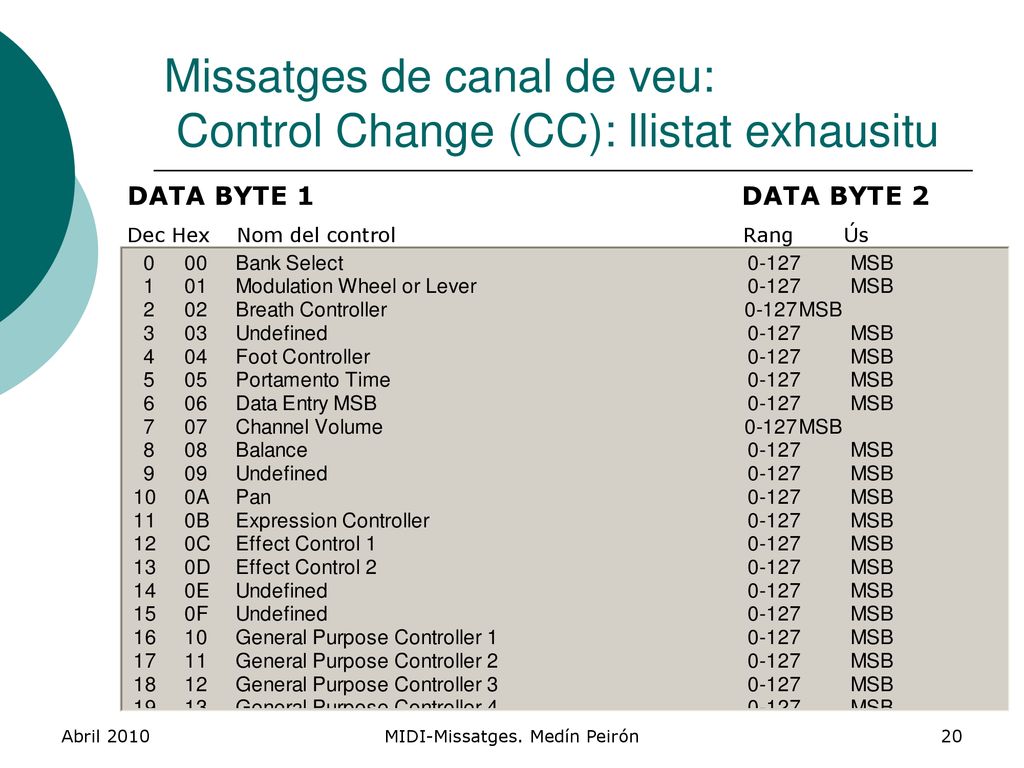 Missatges de canal de veu: Control Change (CC): llistat exhausitu