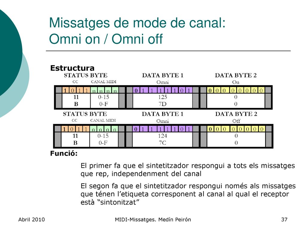 Missatges de mode de canal: Omni on / Omni off