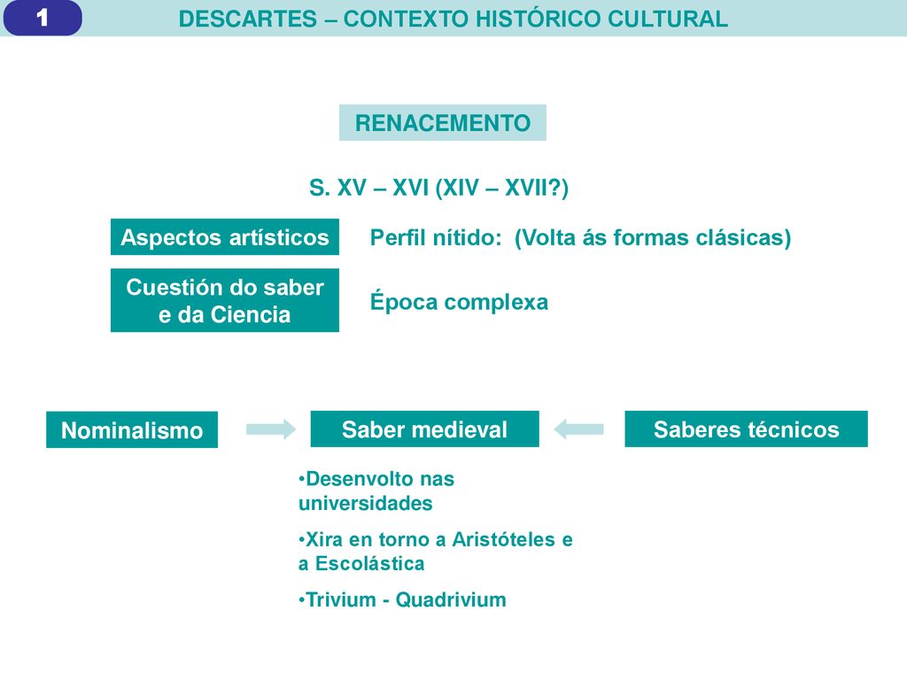 DESCARTES – CONTEXTO HISTÓRICO CULTURAL Cuestión do saber e da Ciencia