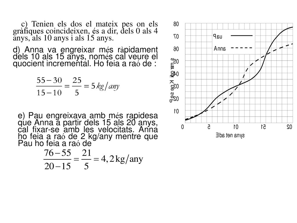 c) Tenien els dos el mateix pes on els gràfiques coincideixen, és a dir, dels 0 als 4 anys, als 10 anys i als 15 anys.