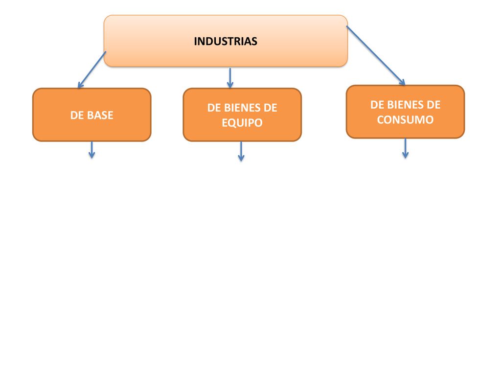 INDUSTRIAS DE BASE DE BIENES DE EQUIPO DE BIENES DE CONSUMO