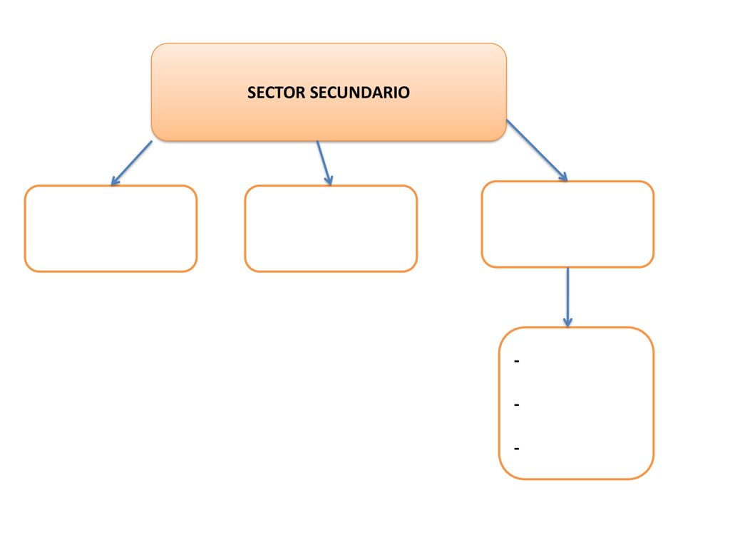 SECTOR SECUNDARIO - Completa este esquema con los nombres de las actividades que forman parte del sector SECUNDARIO.