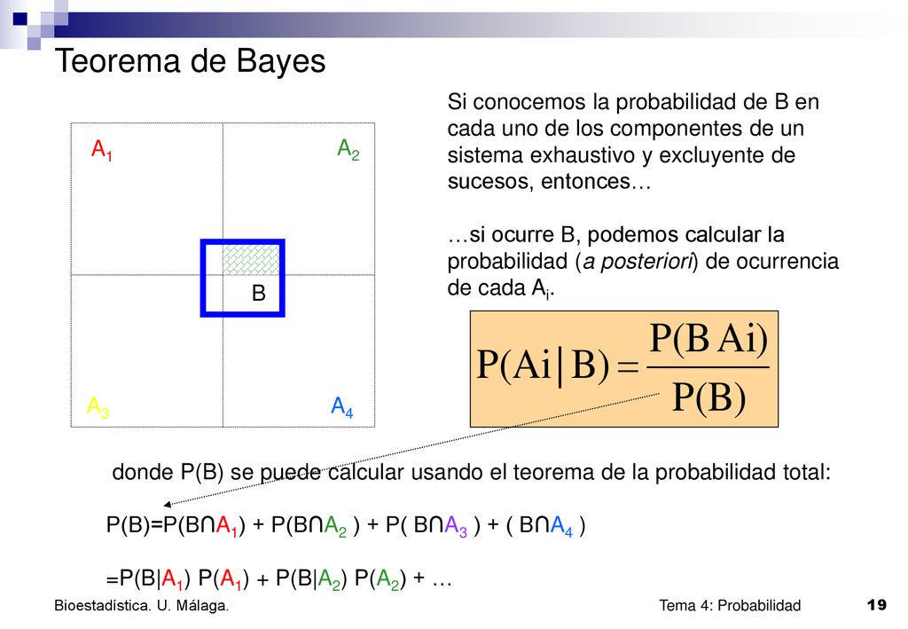 Teorema de Bayes Si conocemos la probabilidad de B en cada uno de los componentes de un sistema exhaustivo y excluyente de sucesos, entonces…