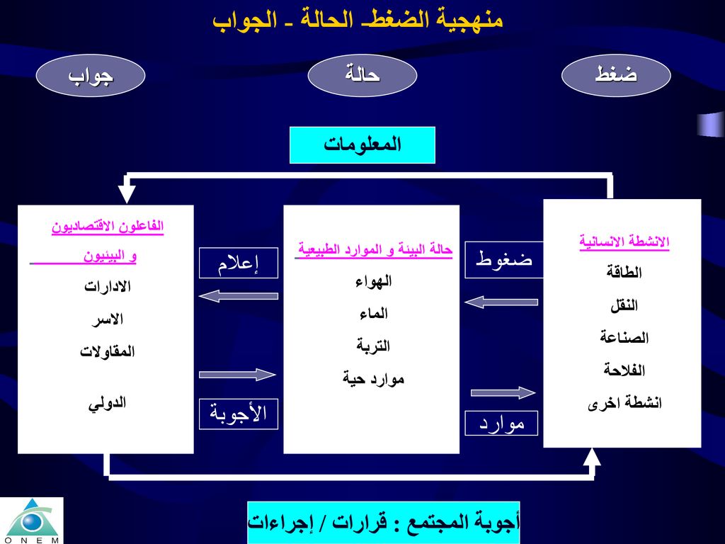 حالة البيئة و الموارد الطبيعية أجوبة المجتمع : قرارات / إجراءات