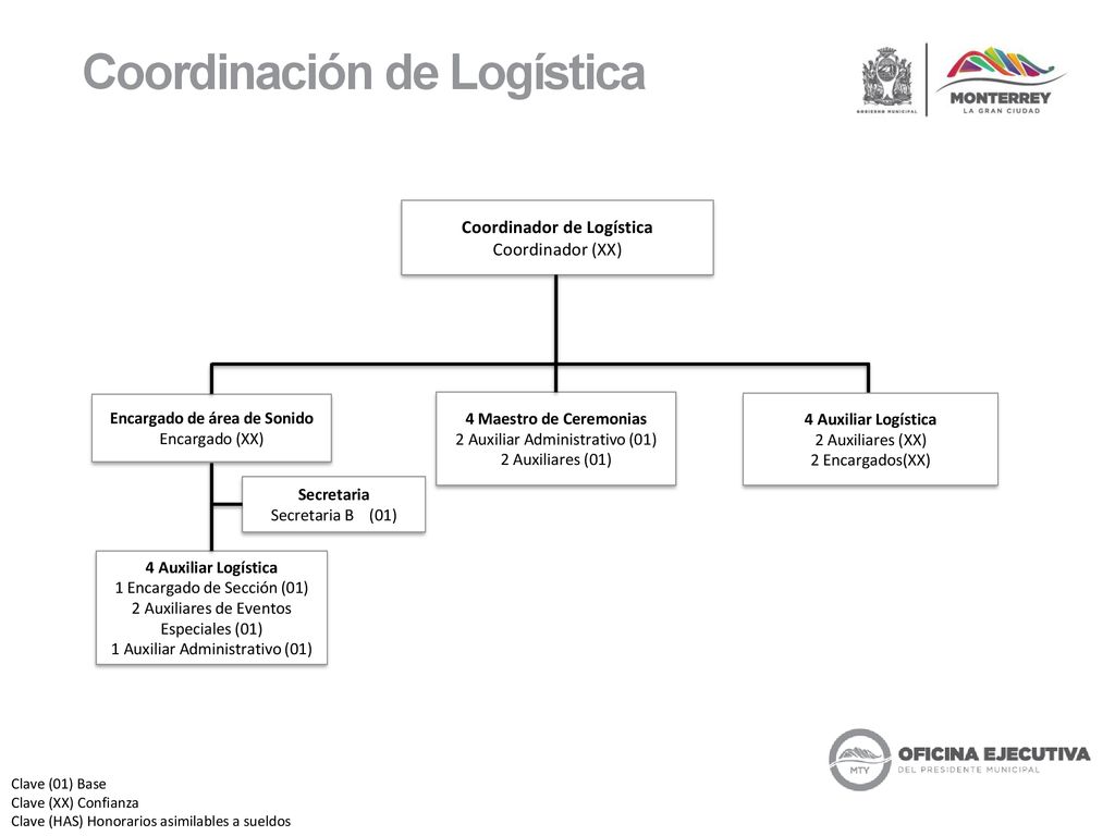 Coordinador de Logística Encargado de área de Sonido
