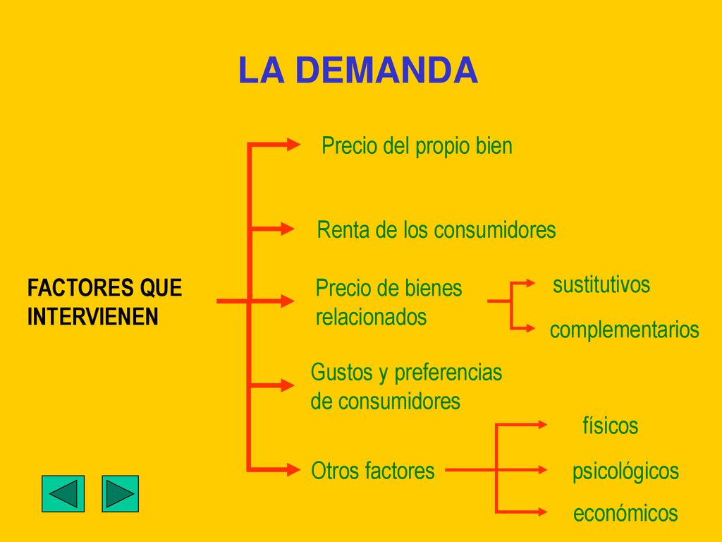 LA DEMANDA Precio del propio bien Renta de los consumidores
