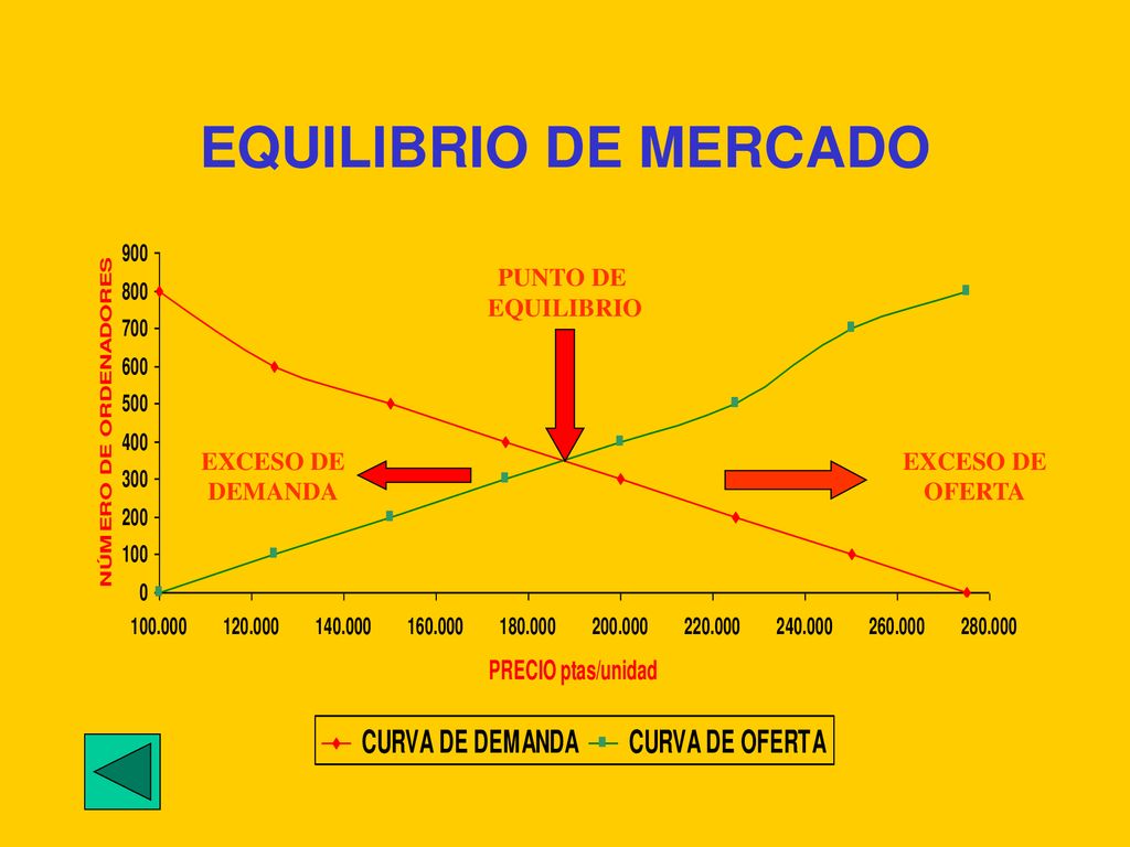 EQUILIBRIO DE MERCADO PUNTO DE EQUILIBRIO EXCESO DE DEMANDA EXCESO DE