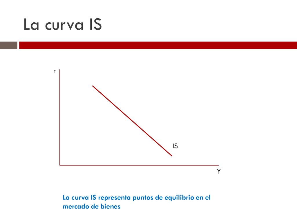 La curva IS r IS Y La curva IS representa puntos de equilibrio en el mercado de bienes