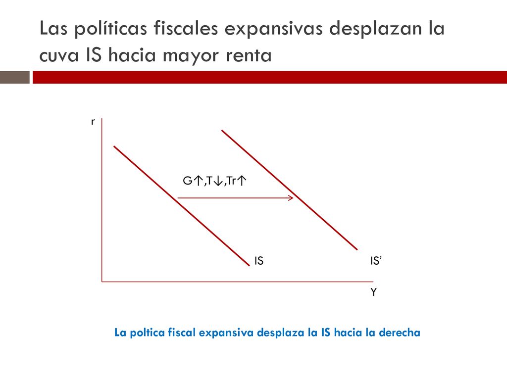 La poltica fiscal expansiva desplaza la IS hacia la derecha