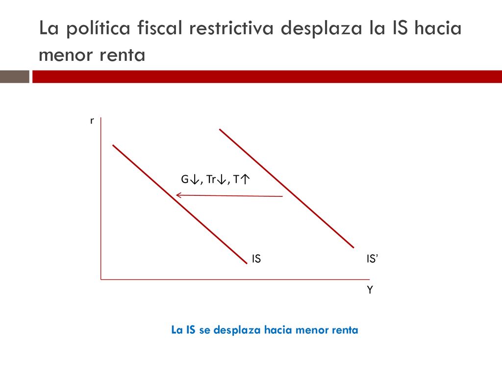 La política fiscal restrictiva desplaza la IS hacia menor renta