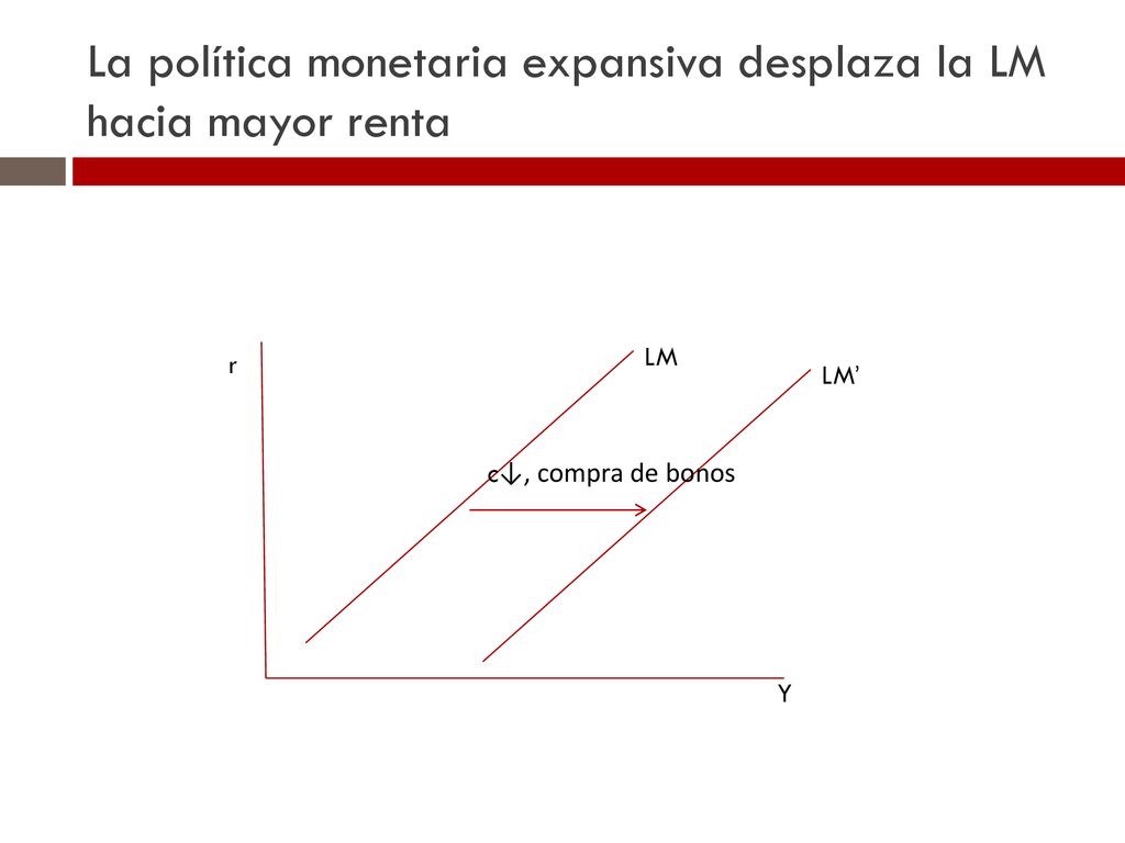 La política monetaria expansiva desplaza la LM hacia mayor renta