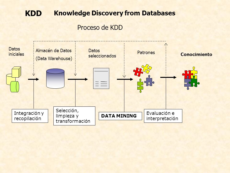 KDD Knowledge Discovery from Databases Proceso de KDD Datos iniciales
