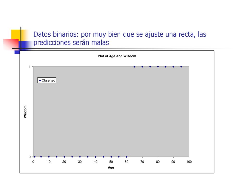 Datos binarios: por muy bien que se ajuste una recta, las predicciones serán malas