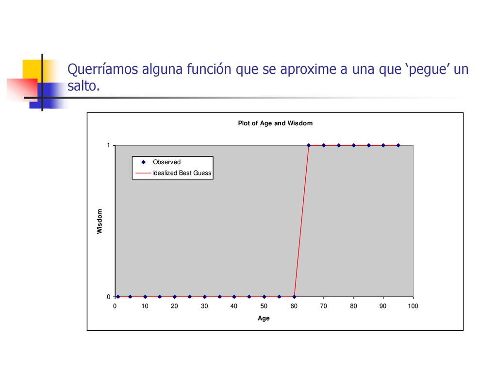 Querríamos alguna función que se aproxime a una que ‘pegue’ un salto.