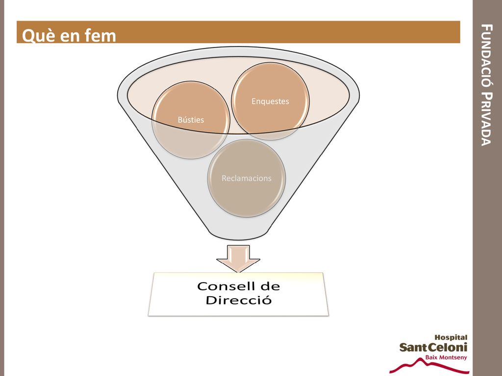 Consell de Direcció Què en fem Fundació Privada Enquestes Bústies